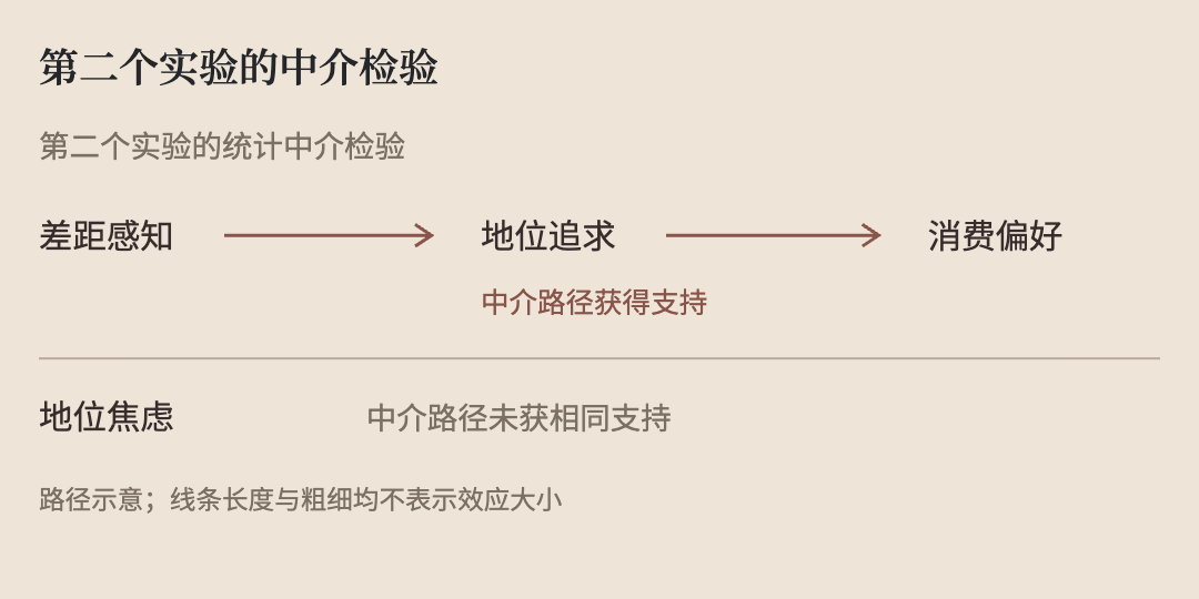 第二个实验中,地位追求的中介路径获得支持,地位焦虑的中介路径没有获得同样支持