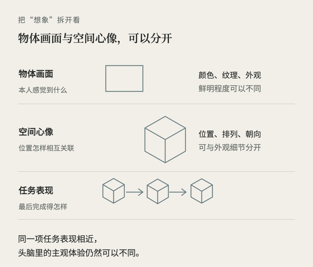 物体的颜色纹理与空间的位置朝向分别列出,区分物体画面、空间心像和任务表现