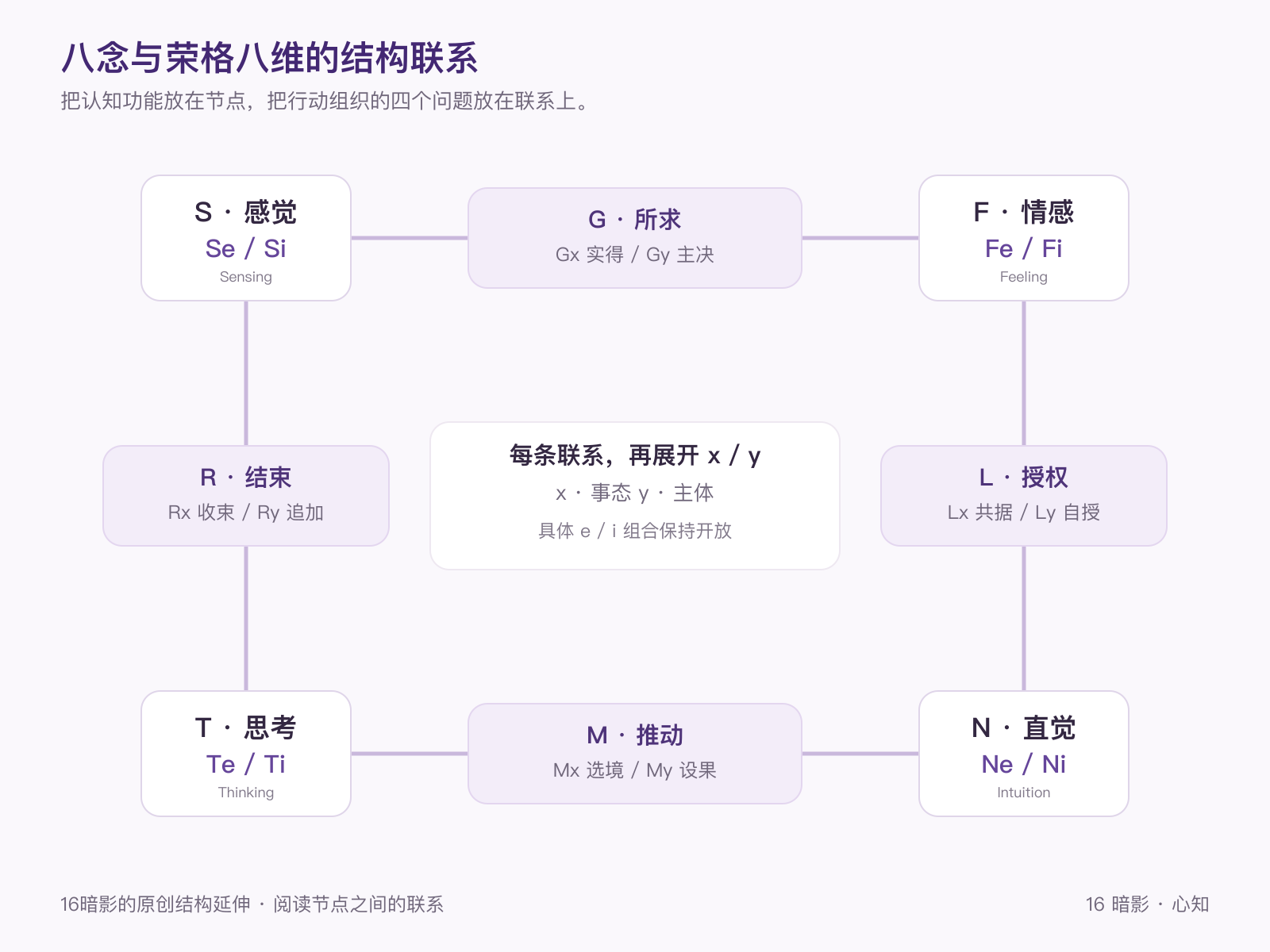 认知组间结构图:S与F之间为G所求,N与T之间为M推动,S与T之间为R结束,N与F之间为L授权,各节点保留e/i,各联系内部展开x/y。