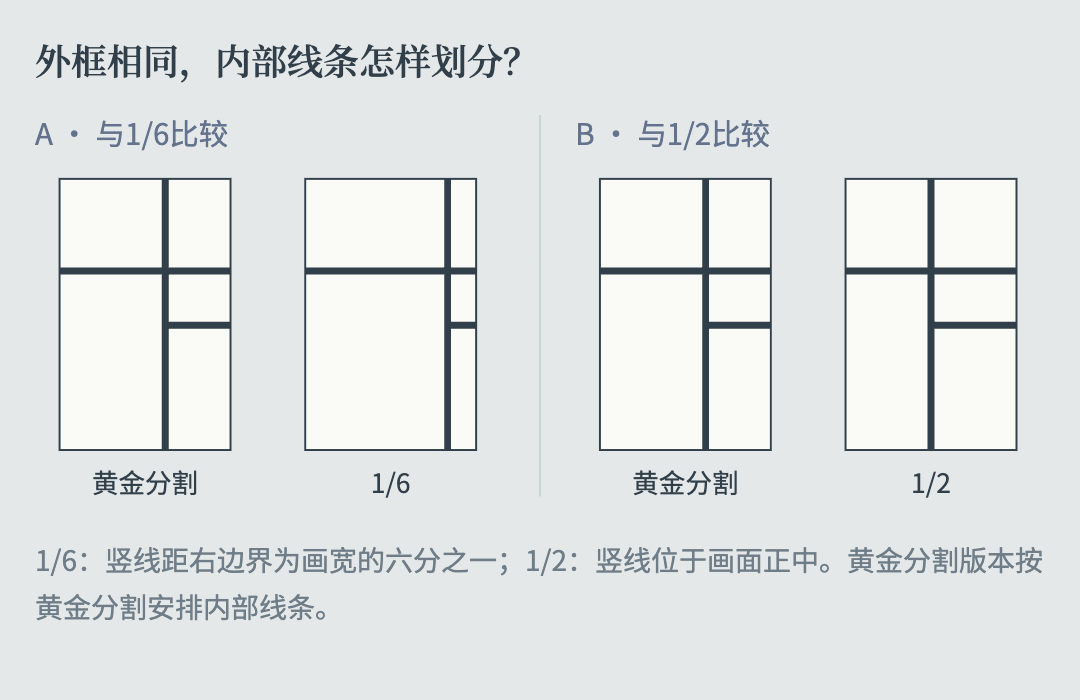 A为黄金分割与1/6比较,B为黄金分割与1/2比较;外框不变,1/6竖线距右边界为画宽六分之一,1/2竖线居中