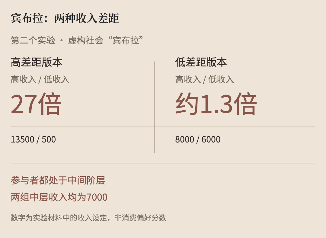 宾布拉两组实验条件:高低收入比27倍与约1.3倍,两组参与者中层收入相同