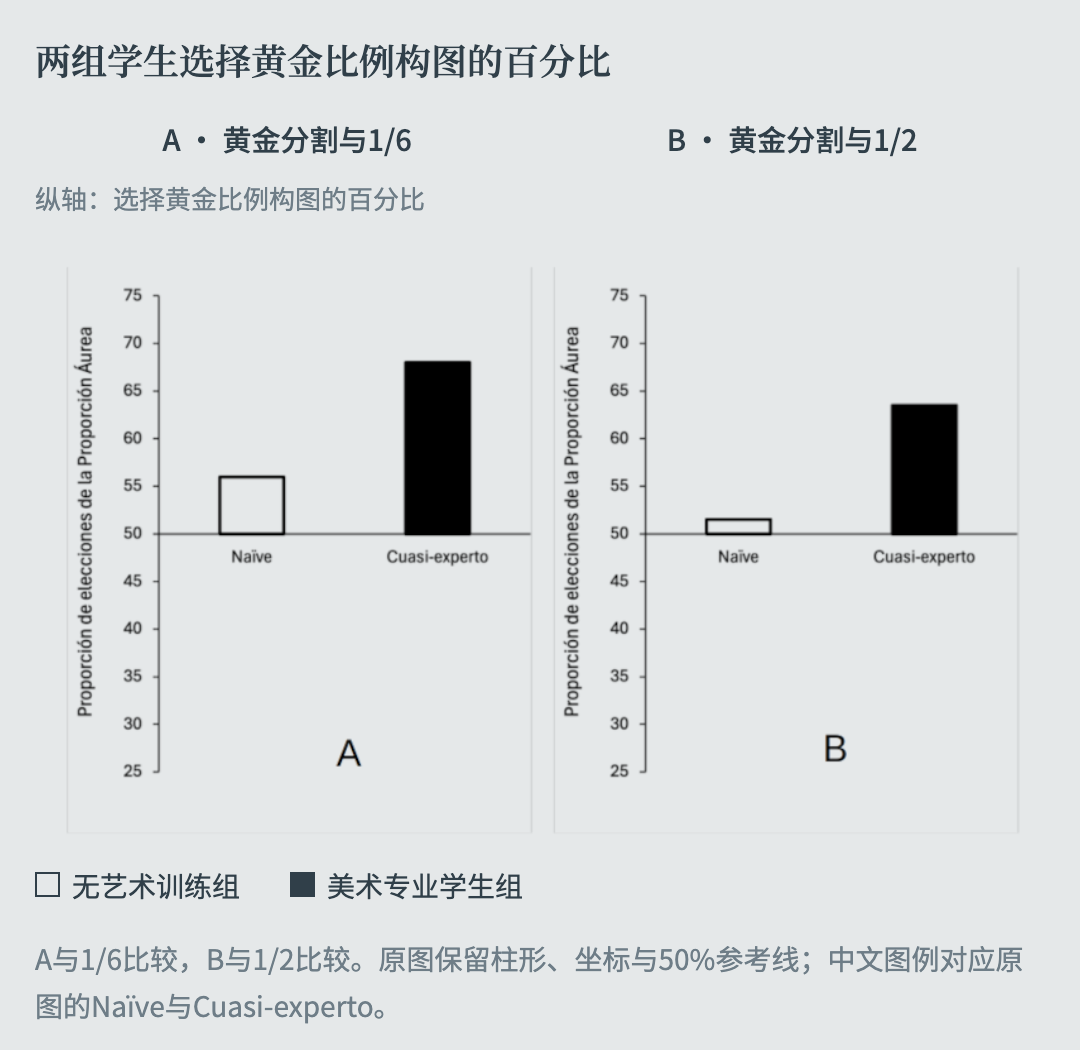 原文数据图保留,两组学生选择黄金分割刺激的百分比;A与1/6比较,B与对称1/2比较。白柱无艺术训练组,黑柱美术专业学生