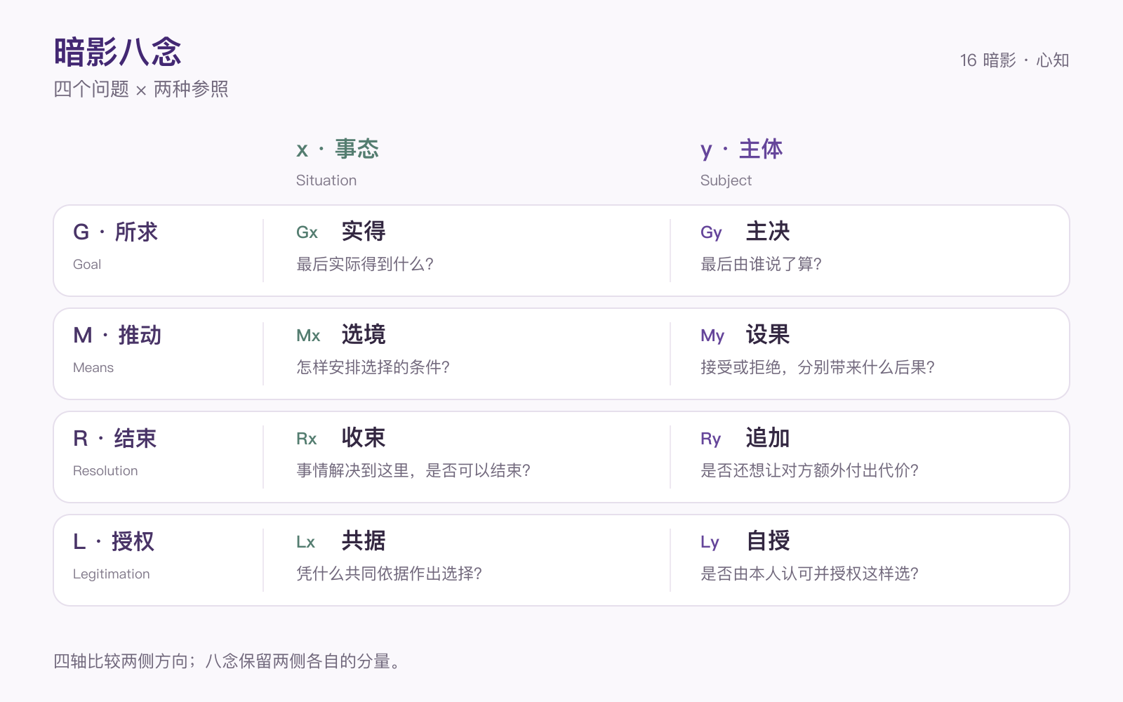 四轴八念结构图：G所求、M推动、R结束、L授权，每行分为x事态与y主体两念。