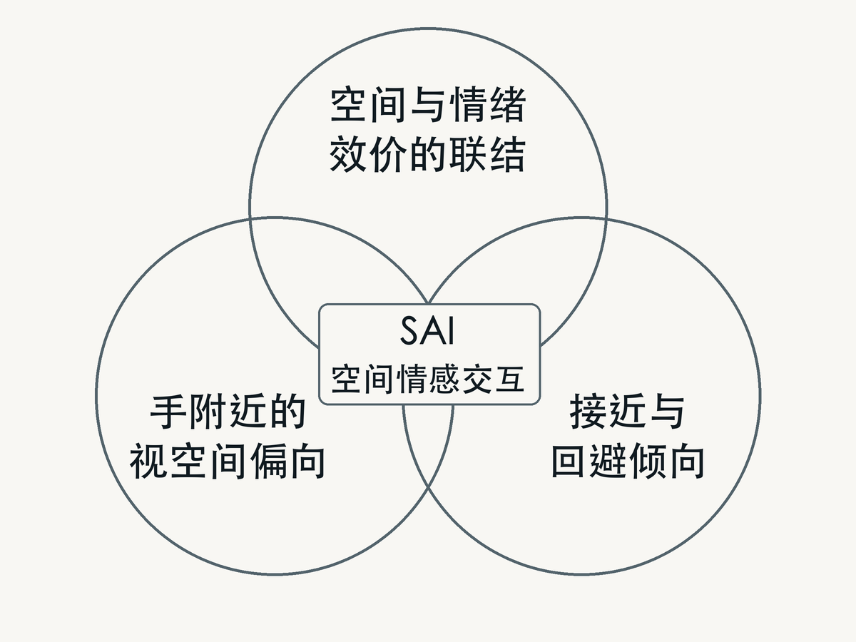 空间情感交互框架的三个交叠部分:空间与情绪效价的联结、接近与回避倾向、手附近的视空间偏向