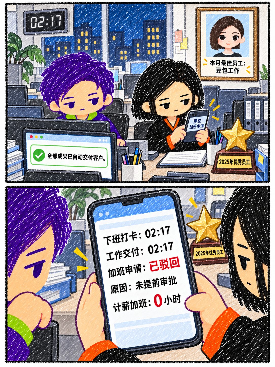 彩色办公室里,电脑显示工作已交付。桌上摆着2025年优秀员工奖杯,墙上本月最佳员工是豆包工作。手机同时记录02:17下班与交付,却以未提前审批为由驳回加班申请,计薪加班为0小时。